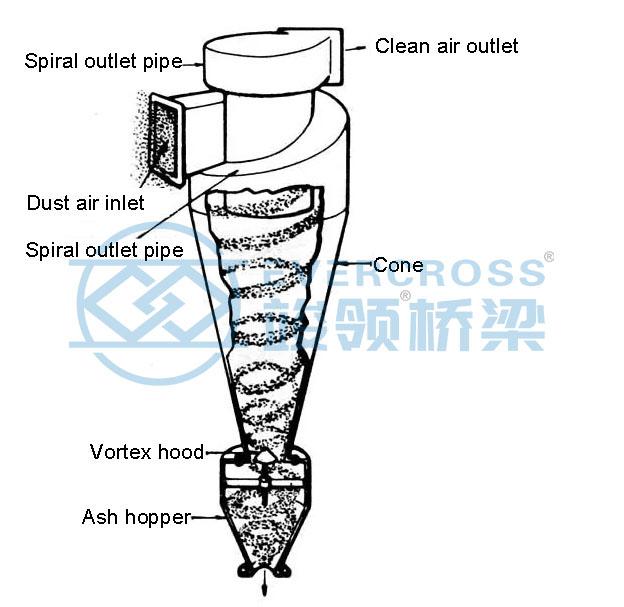 Maximize Separation Efficiency With Cyclone Separator Industrial Dust ...
